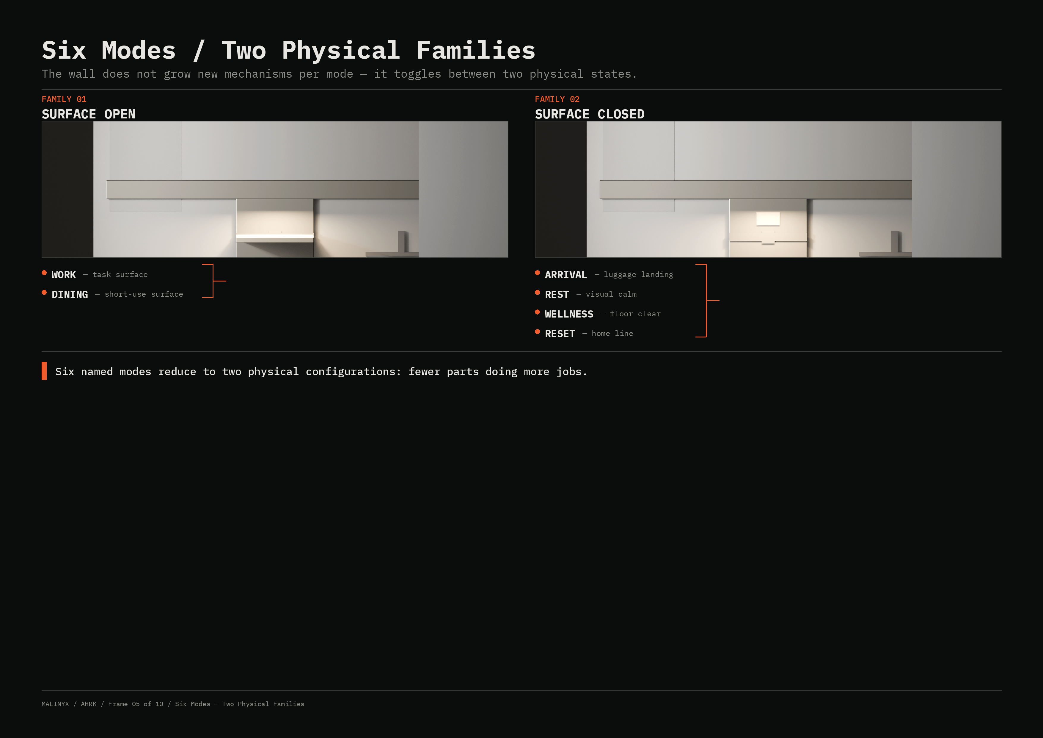 AHRK Frame 05 — Six Modes, Two Physical Families