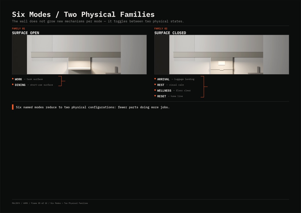 Plate 05, Six Modes / Two Physical Families: two cropped renders side by side, family 01 surface open (work, dining) and family 02 surface closed (arrival, rest, wellness, reset).