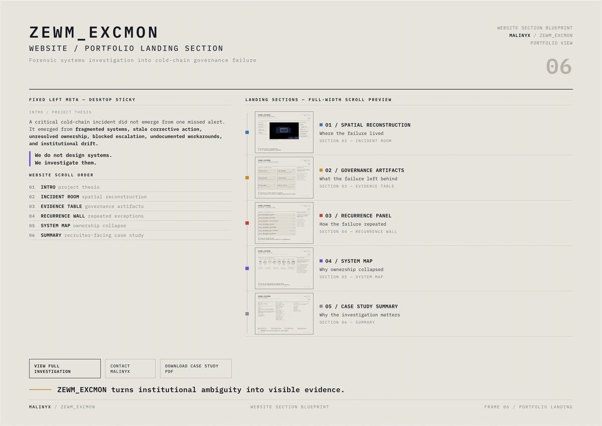 Frame 06, website landing blueprint: a sticky left thesis column with the scroll order and three buttons, beside five frame thumbnails on a vertical timeline.